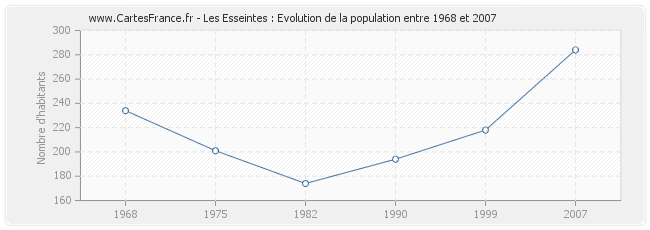 Population Les Esseintes